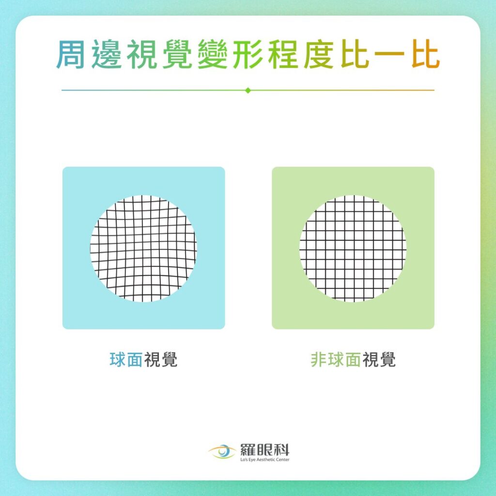 球面 vs 非球面視覺差異